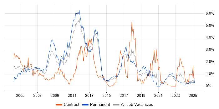 Job vacancy trend for MCP in Kent Job vacancy trend for MCP in Kent
