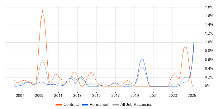 Job vacancy trend for Mentor Graphics in Kent Job vacancy trend for Mentor Graphics in Kent