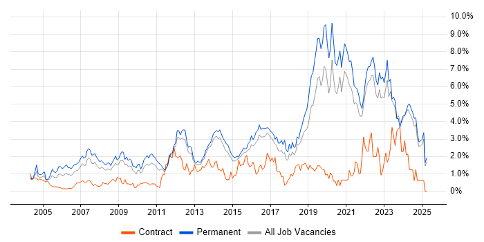 Job vacancy trend for Mentoring in Kent Job vacancy trend for Mentoring in Kent