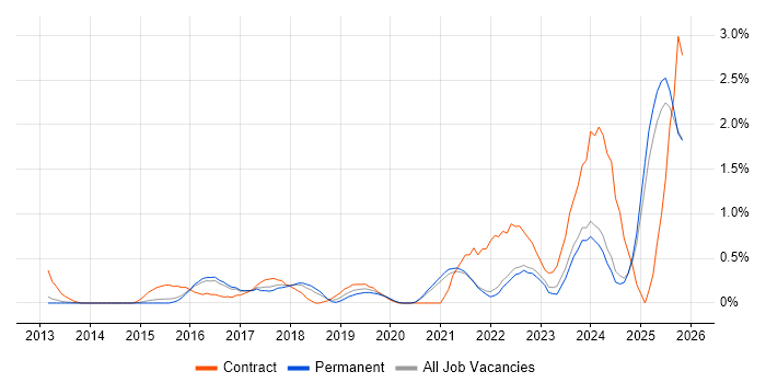 Meraki job vacancy trend in Kent