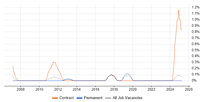 Job vacancy trend for Metadata Management in Kent Job vacancy trend for Metadata Management in Kent