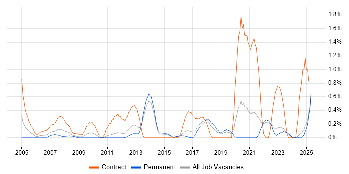 Job vacancy trend for Metadata in Kent