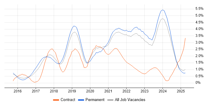 Job vacancy trend for Microservices in Kent
