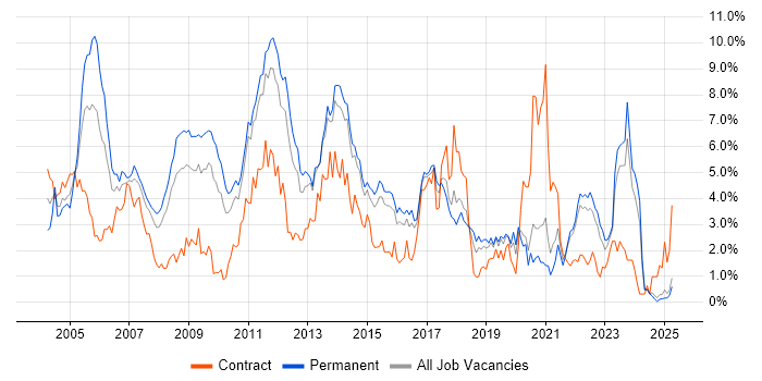 Job vacancy trend for Microsoft Certification in Kent Job vacancy trend for Microsoft Certification in Kent