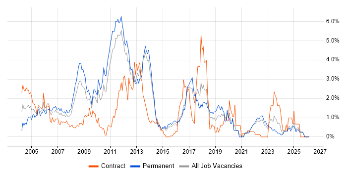 Microsoft Certified Professional job vacancy trend in Kent