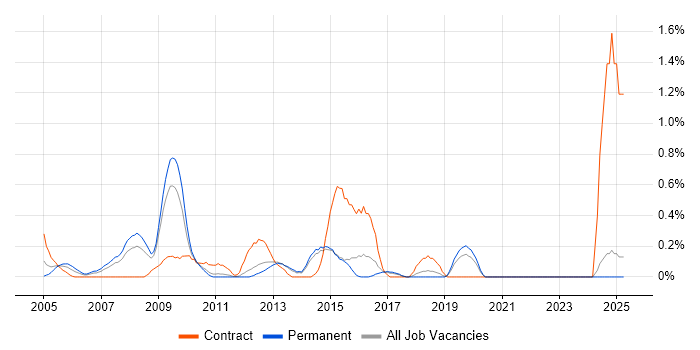 Job vacancy trend for Microsoft Consultant in Kent