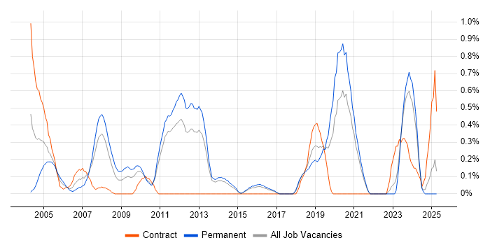 Job vacancy trend for Microsoft Engineer in Kent