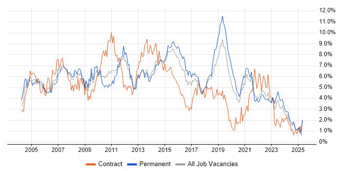 Job vacancy trend for Microsoft Exchange in Kent