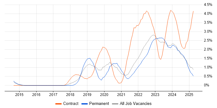 Job vacancy trend for Microsoft Intune in Kent