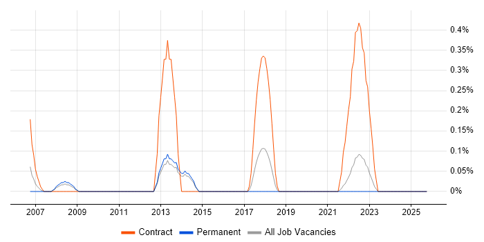 Microsoft Solutions Architect job vacancy trend in Kent