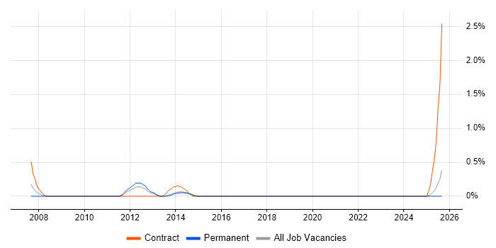 Microsoft Technical Architect job vacancy trend in Kent