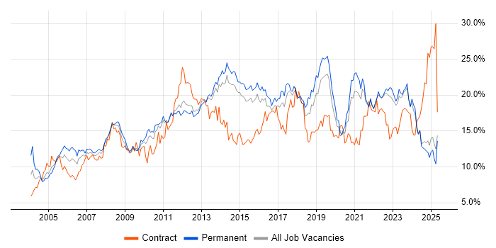 Job vacancy trend for Microsoft in Kent Job vacancy trend for Microsoft in Kent