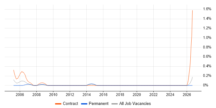 MicroStation job vacancy trend in Kent
