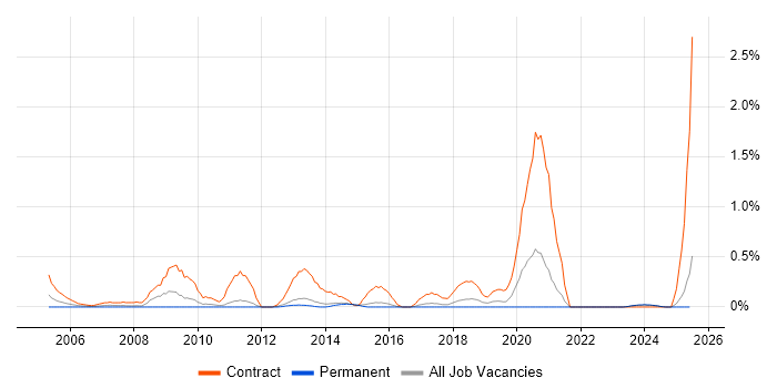 Job vacancy trend for Migration Consultant in Kent