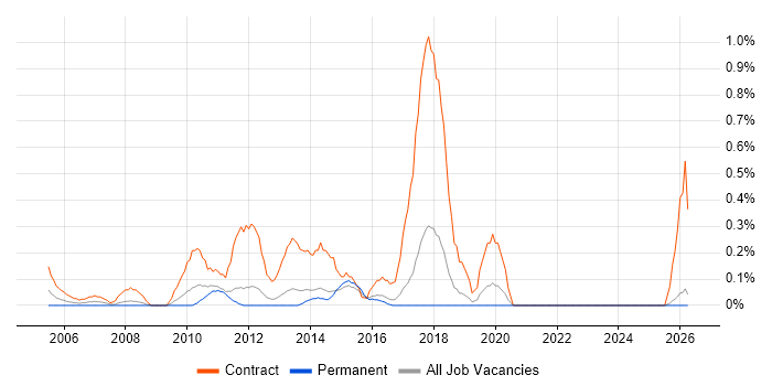 Migration Manager job vacancy trend in Kent