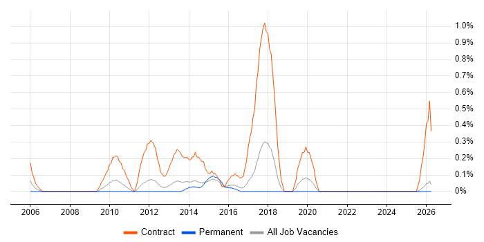 Migration Project Manager job vacancy trend in Kent