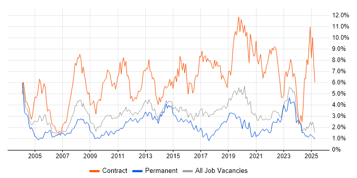 Job vacancy trend for Migration in Kent Job vacancy trend for Migration in Kent