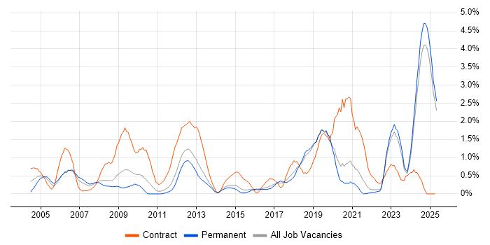 Job vacancy trend for Military in Kent Job vacancy trend for Military in Kent
