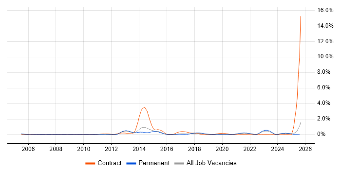 Job vacancy trend for Mobile Developer in Kent