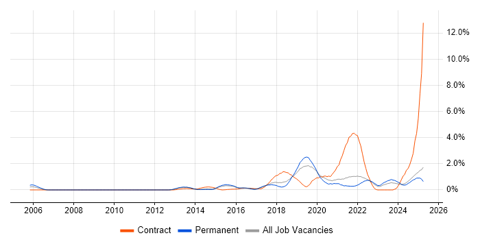 Job vacancy trend for Mobile Device Management in Kent Job vacancy trend for Mobile Device Management in Kent
