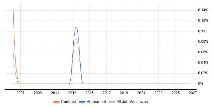Monte Carlo Method job vacancy trend in Kent