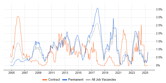 Job vacancy trend for MPLS in Kent Job vacancy trend for MPLS in Kent