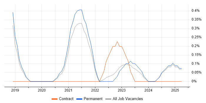 Job vacancy trend for MQTT in Kent Job vacancy trend for MQTT in Kent