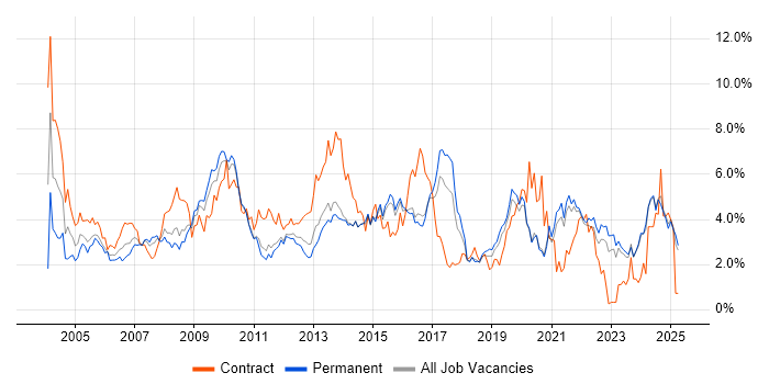 Job vacancy trend for Microsoft Excel in Kent