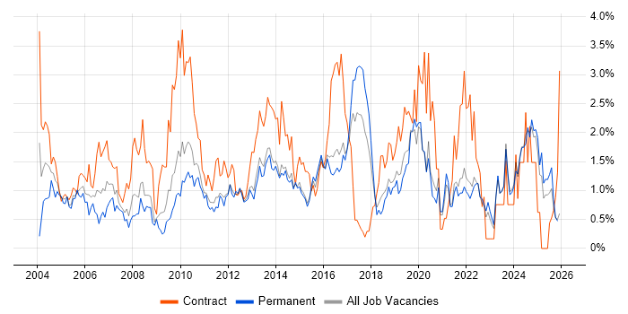 Microsoft PowerPoint job vacancy trend in Kent
