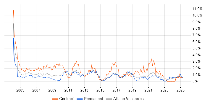 Job vacancy trend for Microsoft Project in Kent