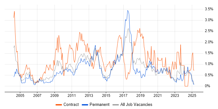 Job vacancy trend for MS Visio in Kent