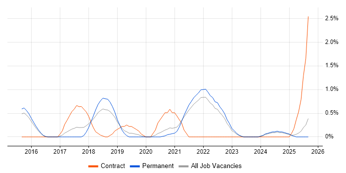 MuleSoft job vacancy trend in Kent