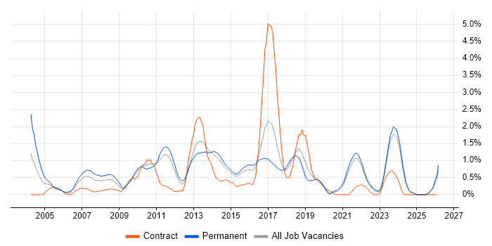 Multithreading job vacancy trend in Kent