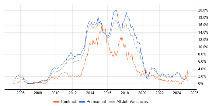 Job vacancy trend for MVC in Kent