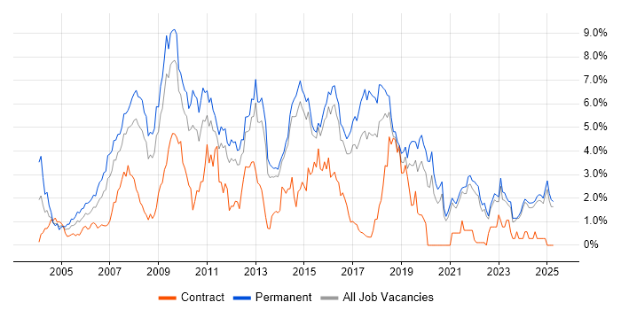 Job vacancy trend for MySQL in Kent