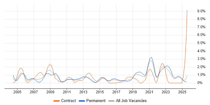 Job vacancy trend for NAS in Kent