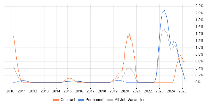 Job vacancy trend for NEC in Kent Job vacancy trend for NEC in Kent