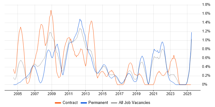 Job vacancy trend for NetApp in Kent Job vacancy trend for NetApp in Kent