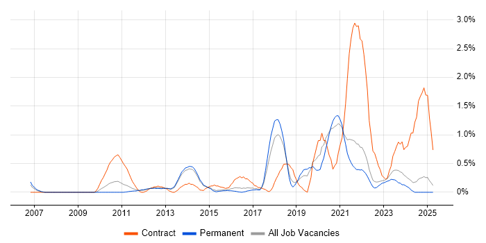 Job vacancy trend for NetScaler in Kent