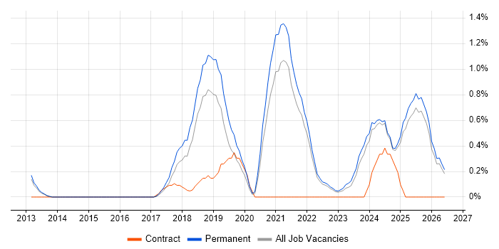 NetSuite job vacancy trend in Kent
