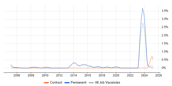 Job vacancy trend for Network+ Certification in Kent
