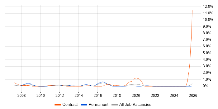 Network Architect job vacancy trend in Kent