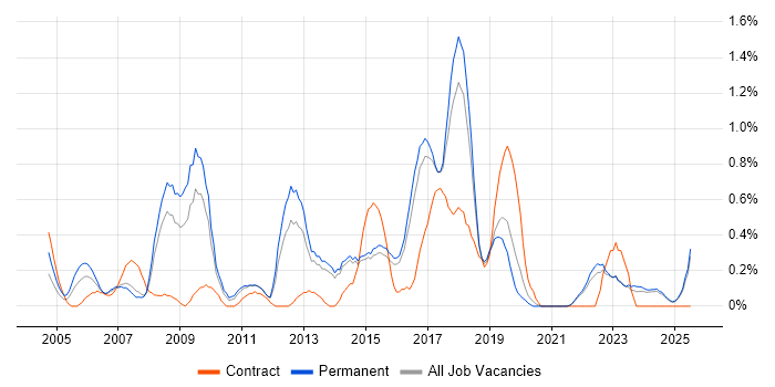 Job vacancy trend for Network Architecture in Kent Job vacancy trend for Network Architecture in Kent