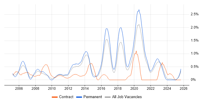 Network Design job vacancy trend in Kent Network Design job vacancy trend in Kent