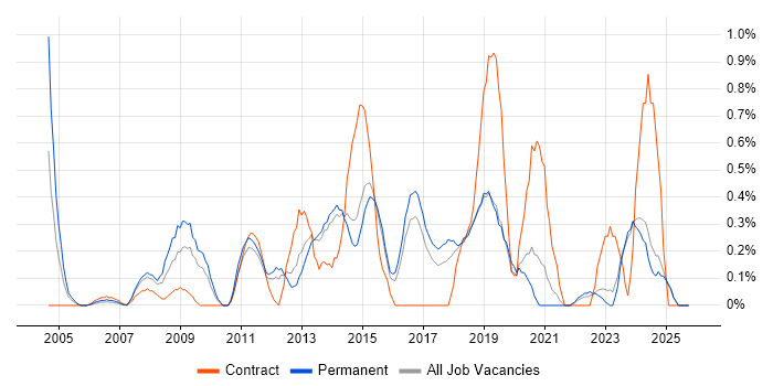 Network Infrastructure Engineer job vacancy trend in Kent