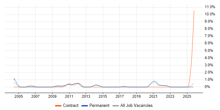 Network Load Balancing job vacancy trend in Kent