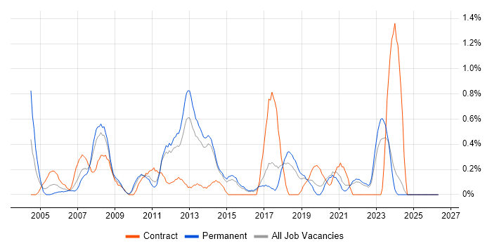 Network Specialist job vacancy trend in Kent