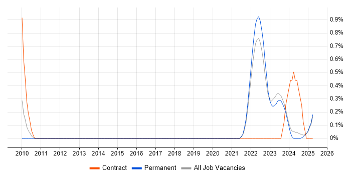 Job vacancy trend for Neuroscience in Kent Job vacancy trend for Neuroscience in Kent