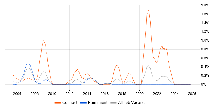 NHS Project Manager job vacancy trend in Kent