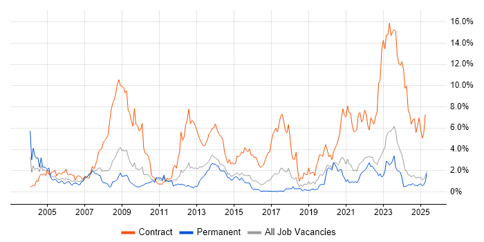 Job vacancy trend for NHS in Kent Job vacancy trend for NHS in Kent